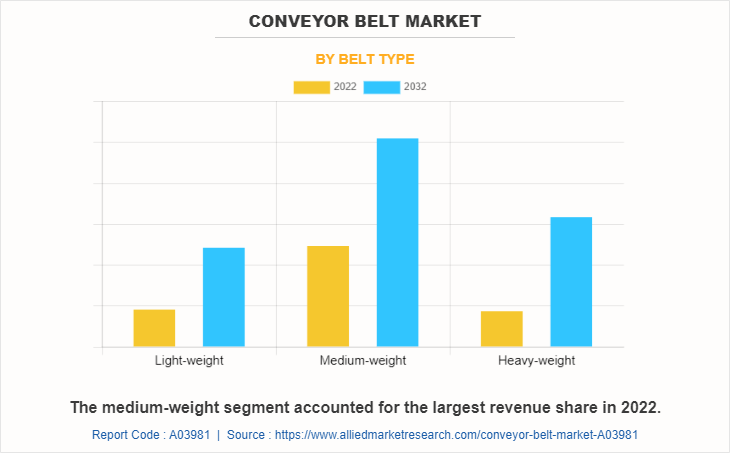 Conveyor Belt Market by Belt Type