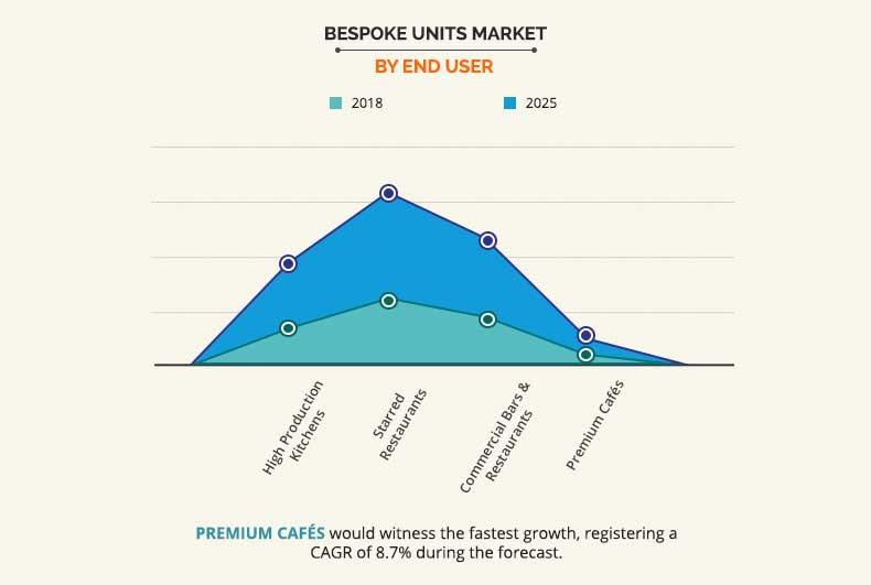 Bespoke Units Market by End User