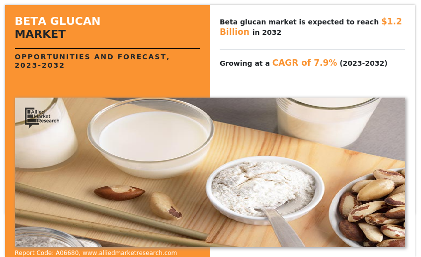 Beta Glucan Market