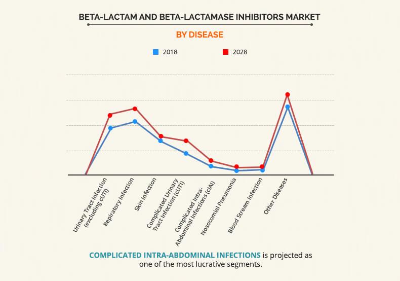 Beta-lactam and Beta-lactamase Inhibitors Market by Disease