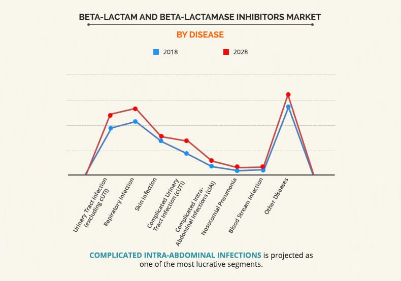 Beta-lactam and Beta-lactamase Inhibitors Market by Disease 