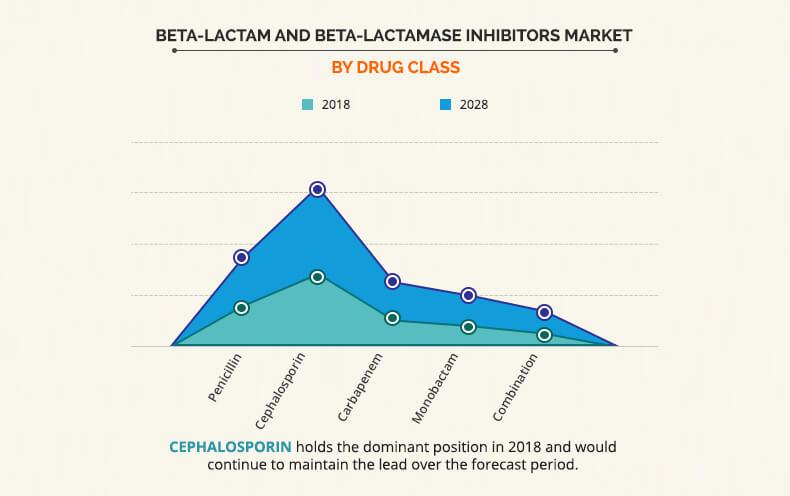 Beta-lactam and Beta-lactamase Inhibitors Market by Drug Class 