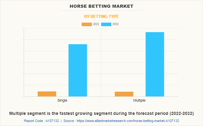 Horse Betting Market by Betting Type