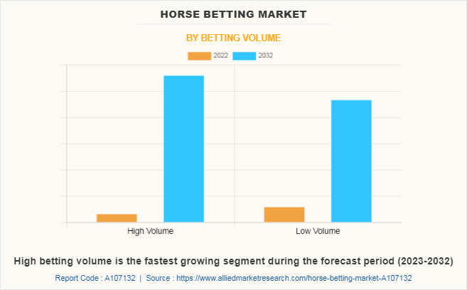 Horse Betting Market by Betting Volume