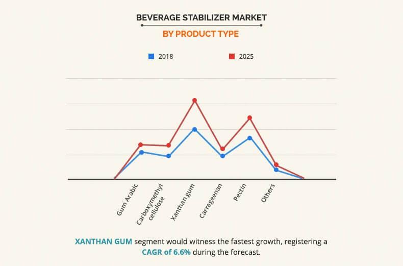 Beverage Stabilizer Market by product type