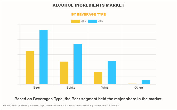 Alcohol Ingredients Market by Beverage Type