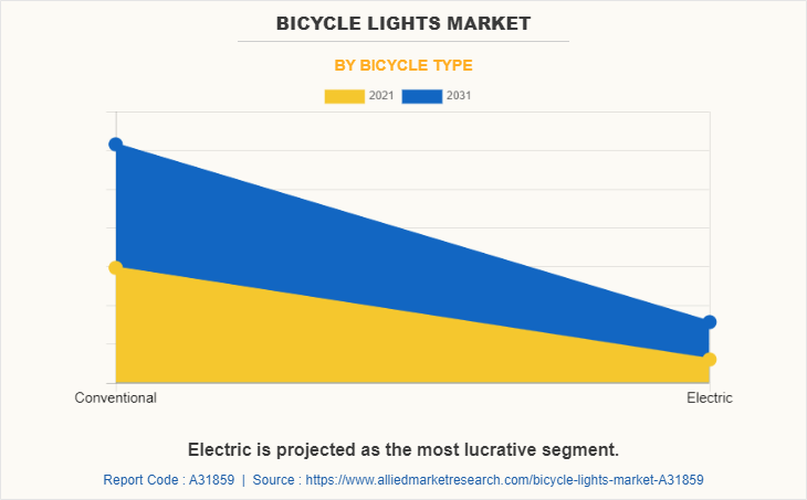 Bicycle Lights Market by Bicycle Type