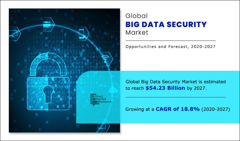 Big Data Security Market