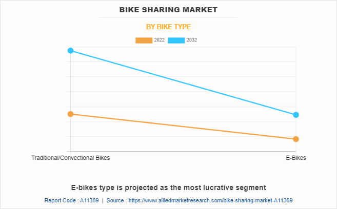 Bike Sharing Market by Bike Type