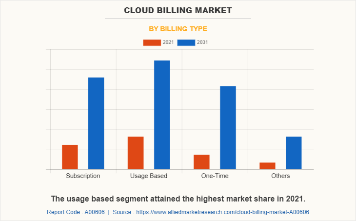 Cloud Billing Market by Billing Type