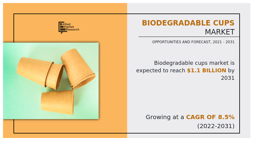 Biodegradable Cups Market, Biodegradable Cups Industry, Biodegradable Cups Market Size, Biodegradable Cups Market Share, Biodegradable Cups Market Growth, Biodegradable Cups Market Trends, Biodegradable Cups Market Analysis, Biodegradable Cups Market Forecast, Biodegradable Cups Market Opportunities