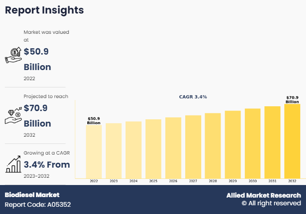 Biodiesel Market