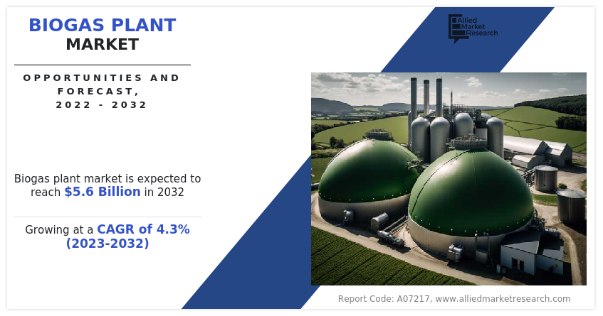 Biogas Plant Market