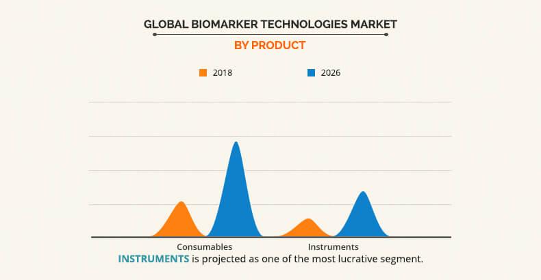 Biomarker Technologies Market by Product