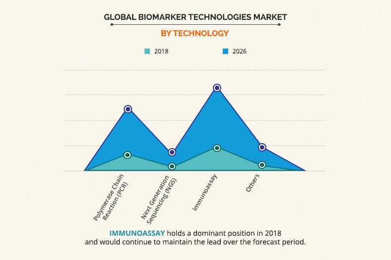 Biomarker Technologies Market by Technology