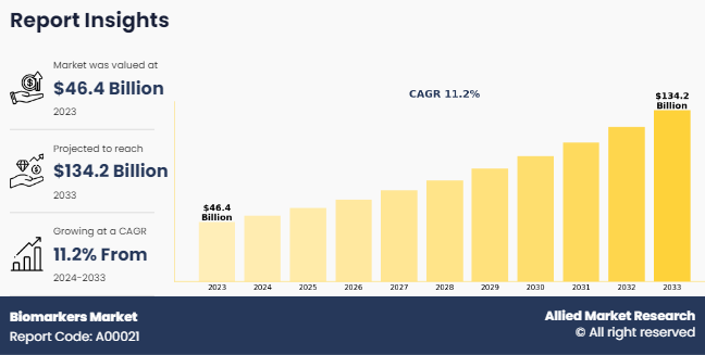 Biomarkers Market