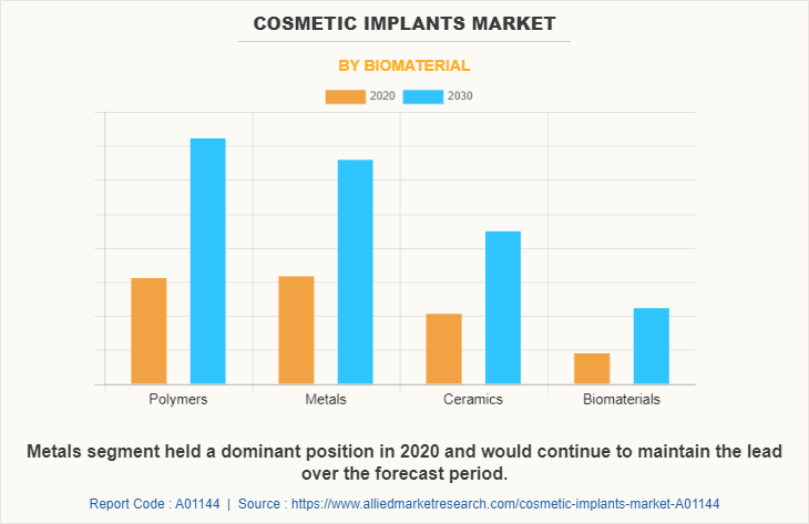Cosmetic Implants Market by Biomaterial