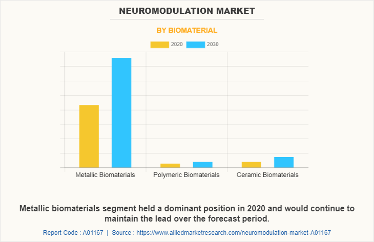 Neuromodulation Market by Biomaterial