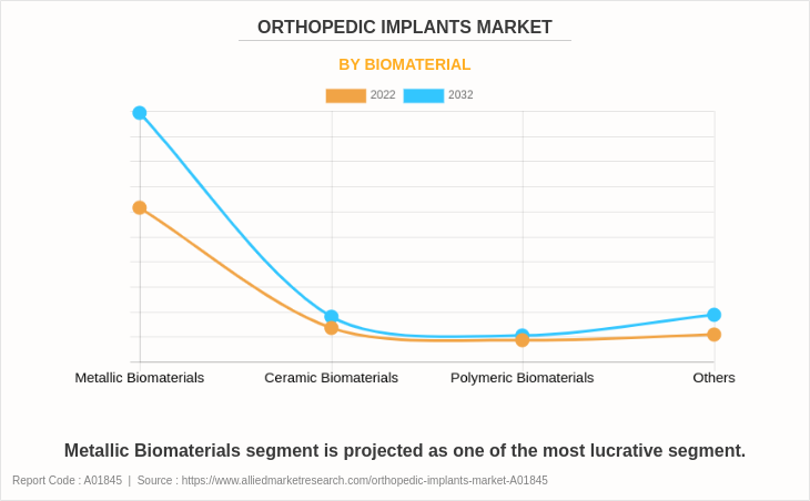Orthopedic Implants Market by Biomaterial