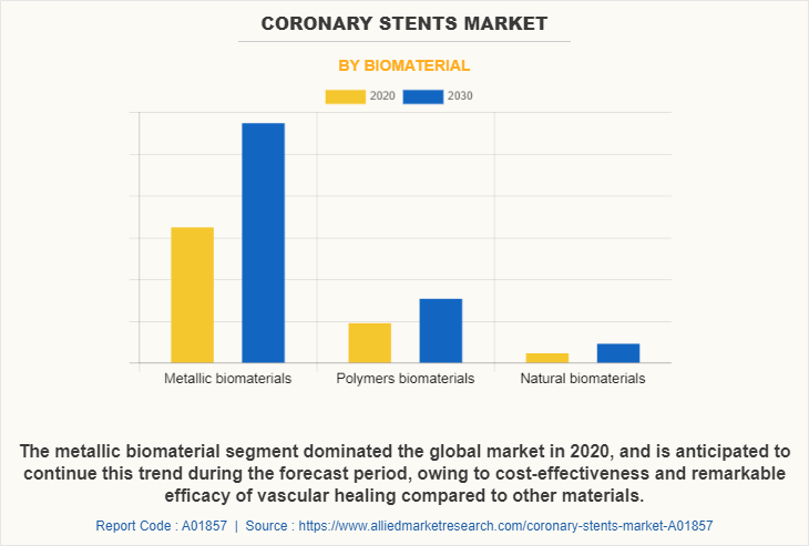Coronary Stents Market by Biomaterial