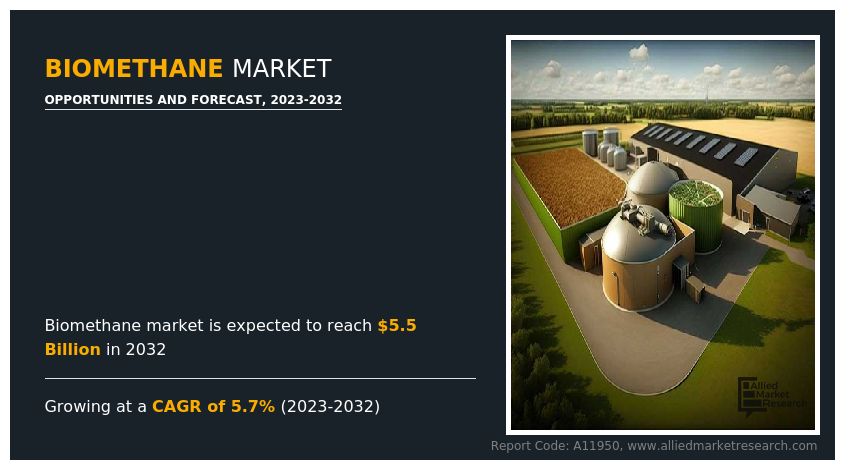 Biomethane Market