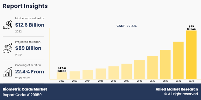 Biometric Cards Market