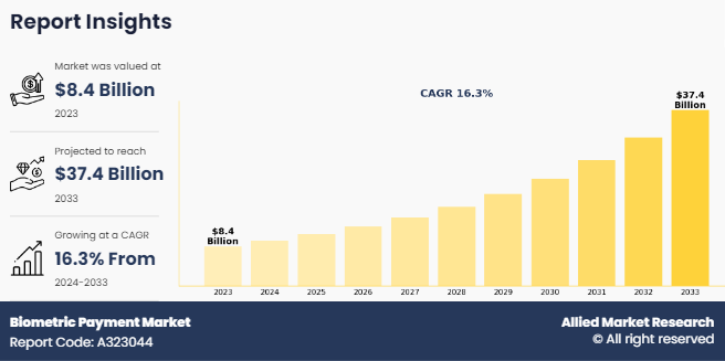 Biometric Payment Market Insights