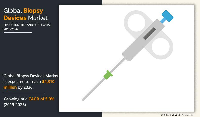 Biopsy Devices Market	