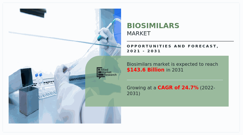 Biosimilars Market, insulin biosimilars market, Biosimilars Market Size, Biosimilars Market Share, Biosimilars Market Analysis, Biosimilars Market Growth, Biosimilars Market Opportunity, Biosimilars Market Trends, Biosimilars Market Forecast