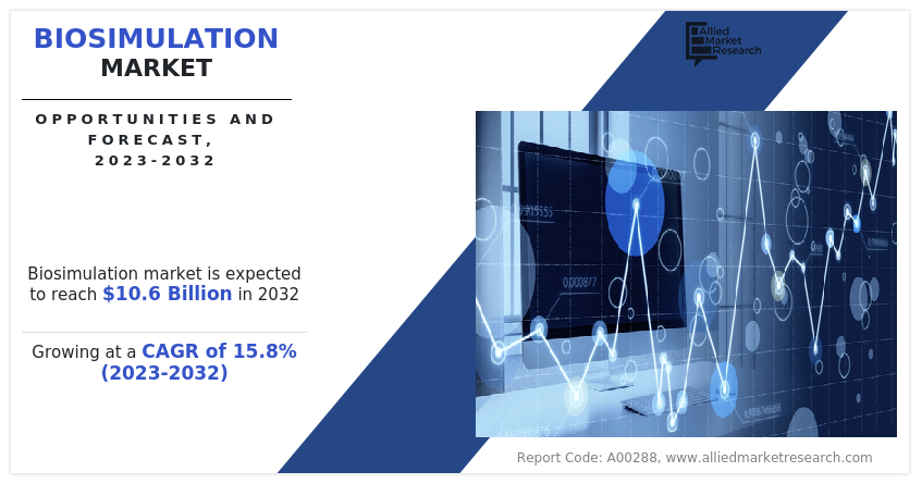 Biosimulation Market