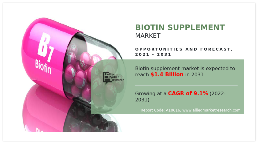 Biotin Supplement Market