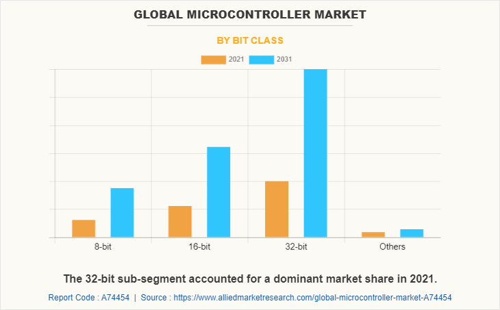 Global Microcontroller Market by Bit Class