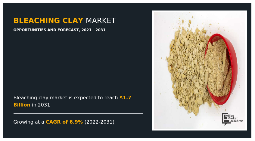 Bleaching Clay Market, Bleaching Clay Industry, Bleaching Clay Market Size, Bleaching Clay Market Share, Bleaching Clay Market Growth, Bleaching Clay Market Analysis, Bleaching Clay Market Trend, Bleaching Clay Market Forecast