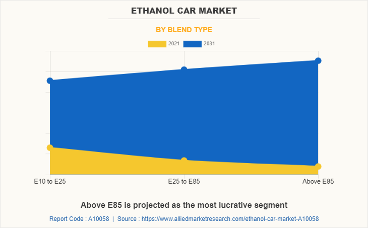 Ethanol Car Market by Blend Type