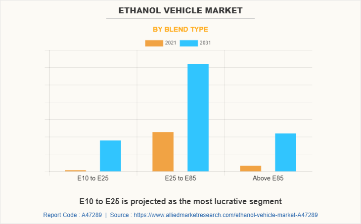 Ethanol Vehicle Market by Blend Type