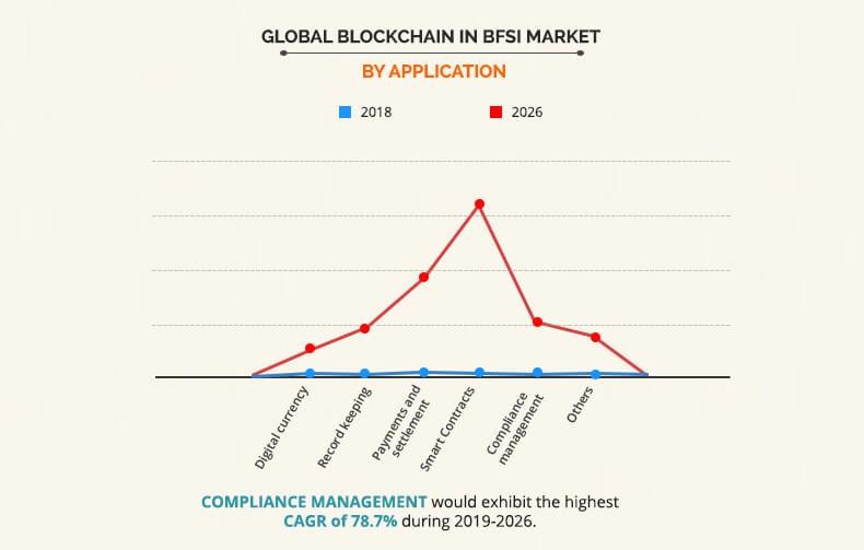 Blockchain in BFSI Market by Application Graph