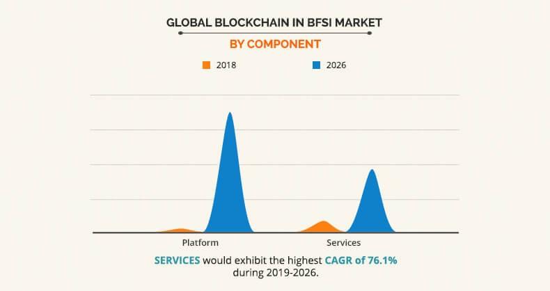 Blockchain in BFSI Market by Component Graph