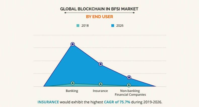 Blockchain in BFSI Market by End User Graph