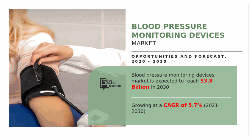 Blood Pressure Monitoring Devices Market, Blood Pressure Monitoring Devices Market size, Blood Pressure Monitoring Devices Market share, Blood Pressure Monitoring Devices Market trends, Blood Pressure Monitoring Devices Market forecast, Blood Pressure Monitoring Devices Market analysis, Blood Pressure Monitoring Devices Market growth, Blood Pressure Monitoring Devices Market opportunity