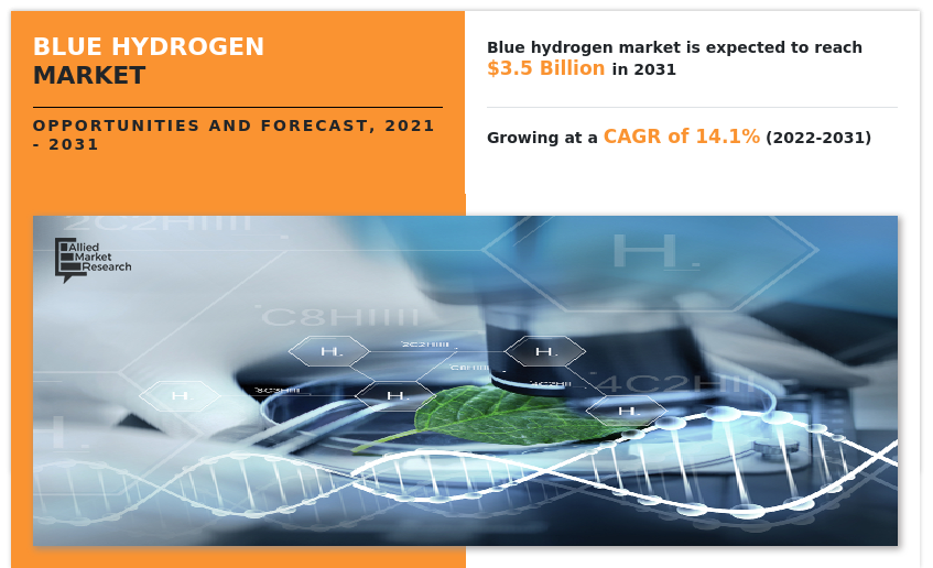 Blue Hydrogen Market, Blue Hydrogen Industry, Blue Hydrogen Market Size, Blue Hydrogen Market Share, Blue Hydrogen Market Growth, Blue Hydrogen Market Analysis, Blue Hydrogen Market Forecast, Blue Hydrogen Market Trends
