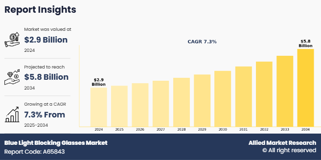 Blue Light Blocking Glasses Market