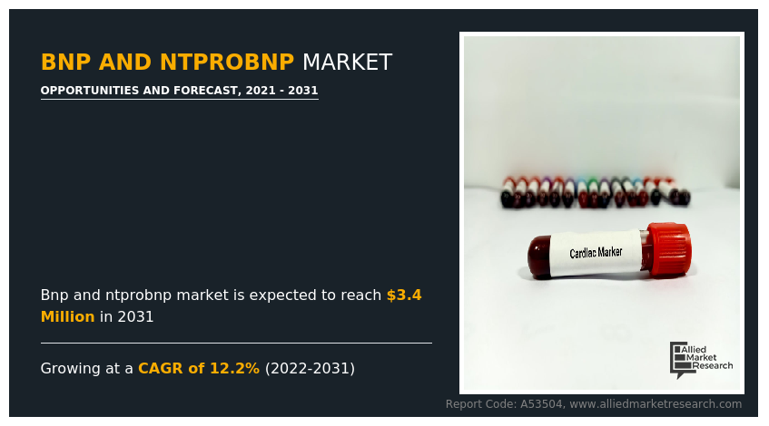 Bnp And Ntprobnp Market