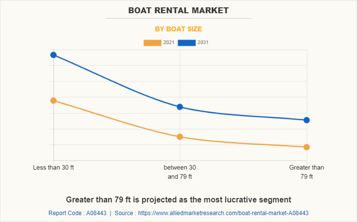 Boat Rental Market by Boat Size