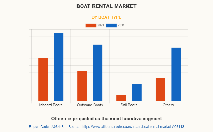 Boat Rental Market by Boat Type