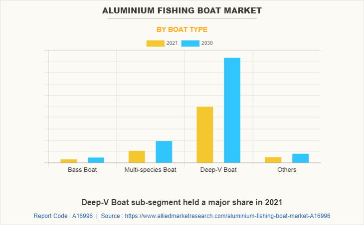 Aluminium Fishing Boat Market by Boat Type