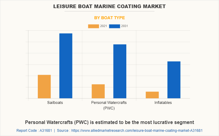 Leisure Boat Marine Coating Market by Boat Type