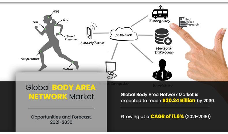 Body-Area-Network-Market-2021-2030