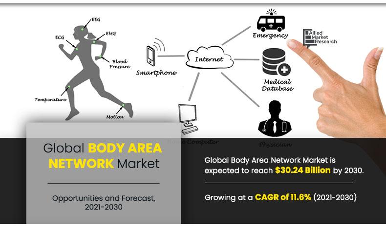 Body-Area-Network-Market-2021-2030