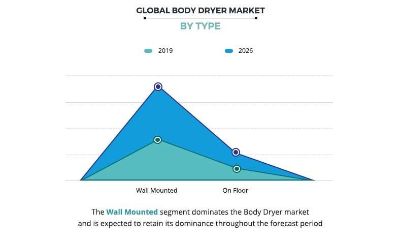 Body Dryer Market by Type