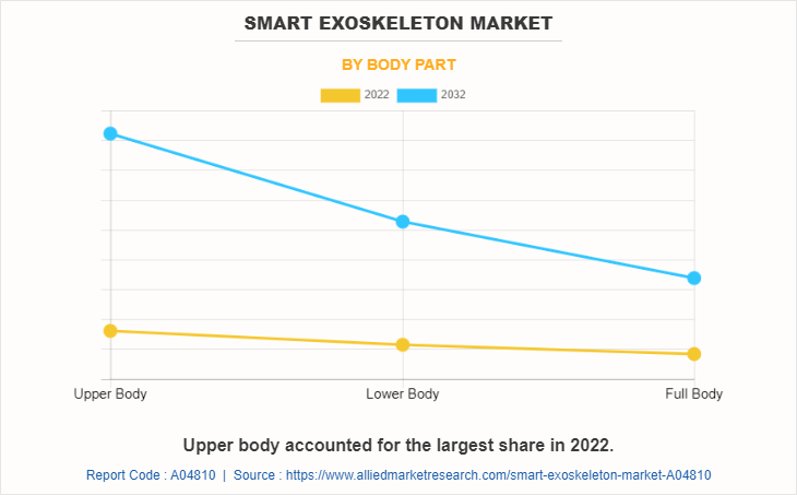 Smart Exoskeleton Market by Body Part